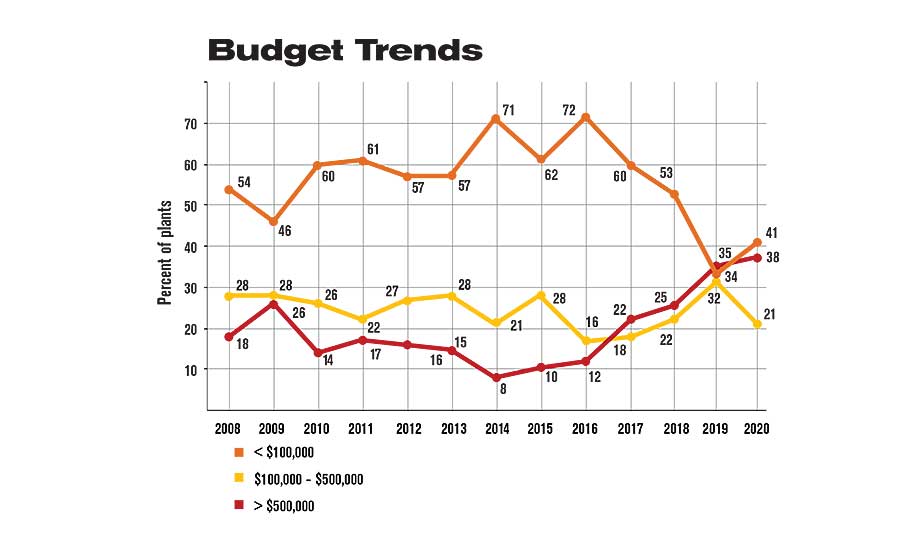 预算的趋势