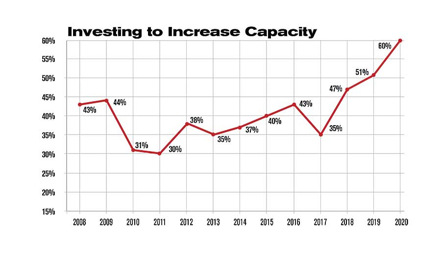 Investing to Increase Capacity