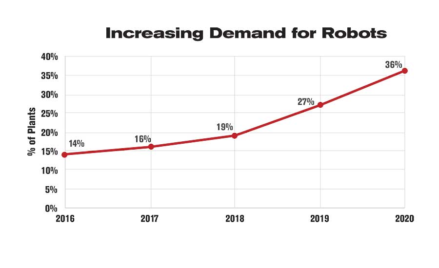 机器人需求增长
