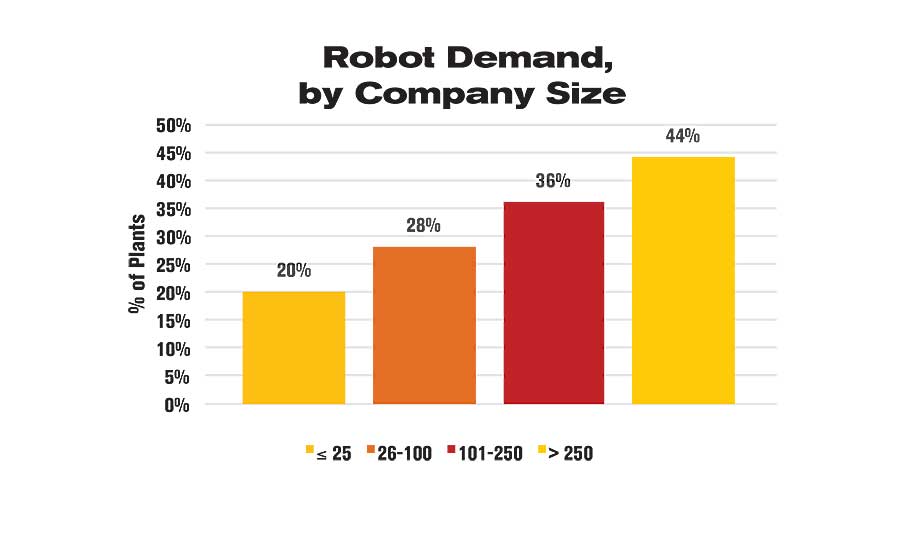 机器人的需求,
按公司规模划分
