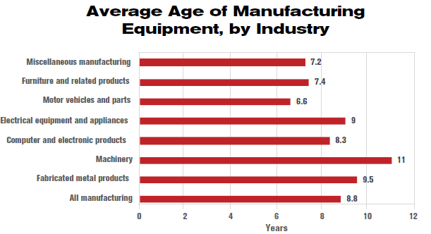 制造设备的平均使用年限，按行业分列