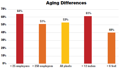 Aging Differences