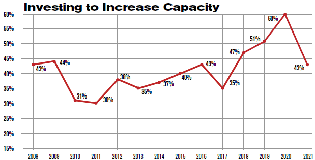 Investing to Increase Capacity