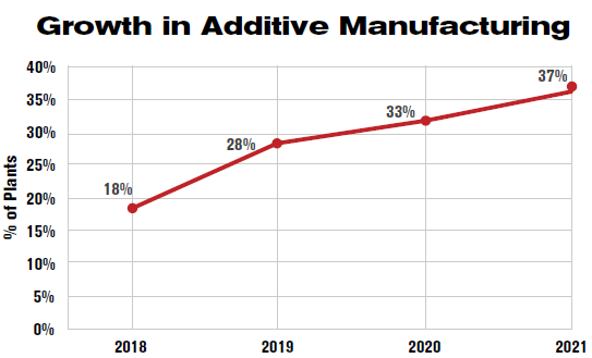 Growth in Additive Manufacturing
