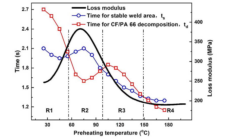 loss modulus of CFPA 66 composite
