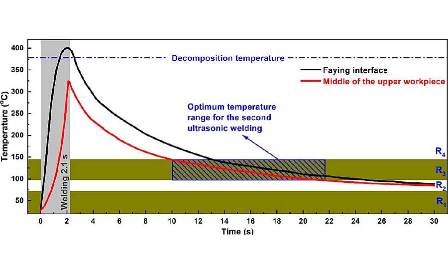 transient temperature evolutions during welding