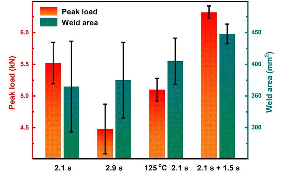 comparison of peak loads