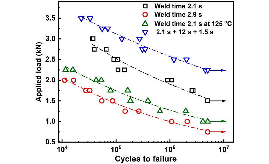 stress and number of cycles