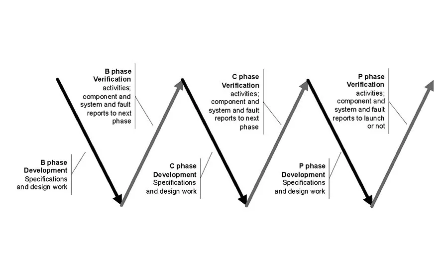 diagram of a workflow for product development