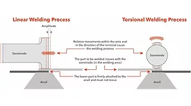 Telsonic comparing welding processes