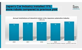 bar graph of japanese robots