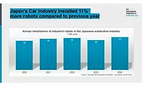 bar graph of japanese robots