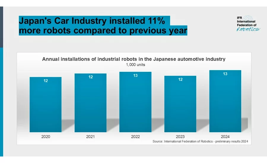 bar graph of japanese robots