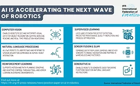 The IFR says AI powered robots will feature computer vision, natural language progression, reinforcement learning, supervised learning, sensor fusion and slam, and generative AI 