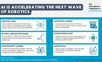 The IFR says AI powered robots will feature computer vision, natural language progression, reinforcement learning, supervised learning, sensor fusion and slam, and generative AI 