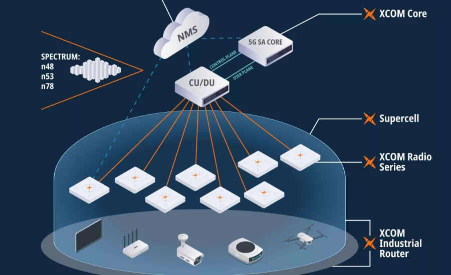 XCOM Ran Private 5G network supporting high-density industrial devices in smart manufacturing environment