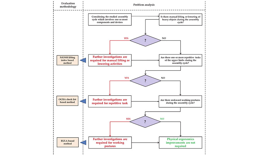 Flowchart illustrating an ergonomics evaluation process for assembly operations, assessing manual lifting, repetitive tasks, and working postures using NIOSH, OCRA, and RULA methods.