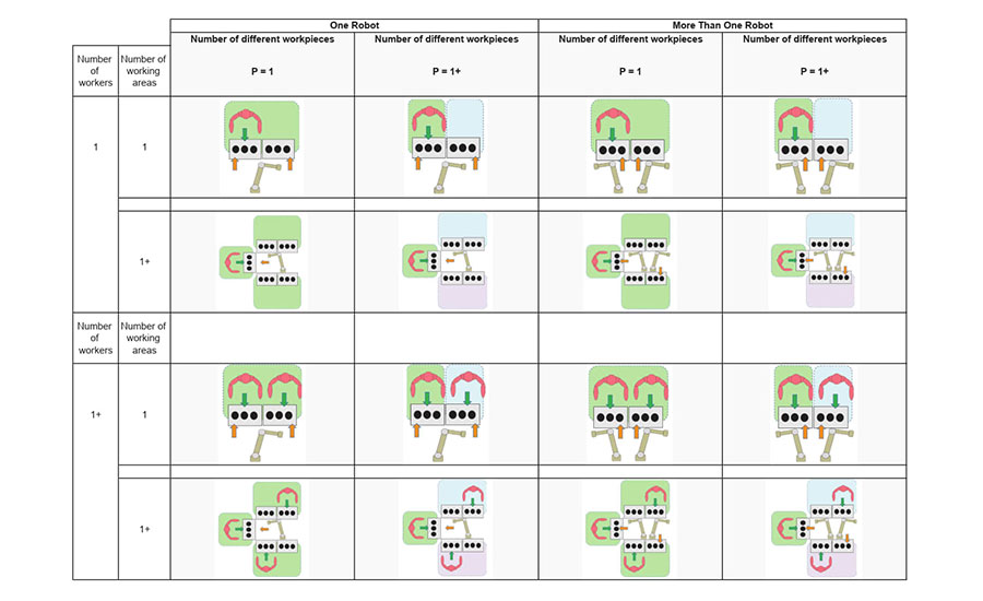 Comparison chart of human-robot collaboration configurations showing different combinations of workers, robots, work areas, and workpieces in assembly operations.