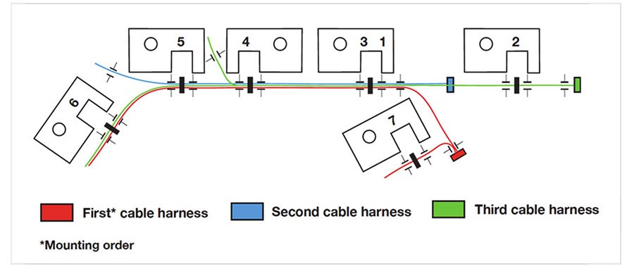 Diagram showing the routing and mounting order of multiple wire harnesses across a cable assembly fixture with numbered positioning blocks and connectors.