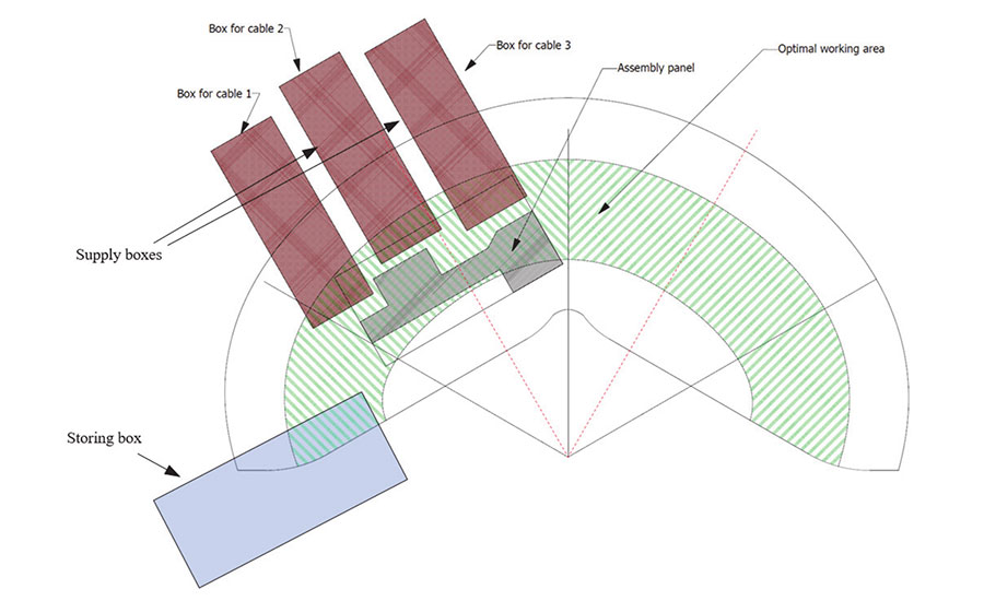 Diagram of a wire harness assembly workstation showing cable supply boxes, assembly panel, storage box, and optimal operator work area.