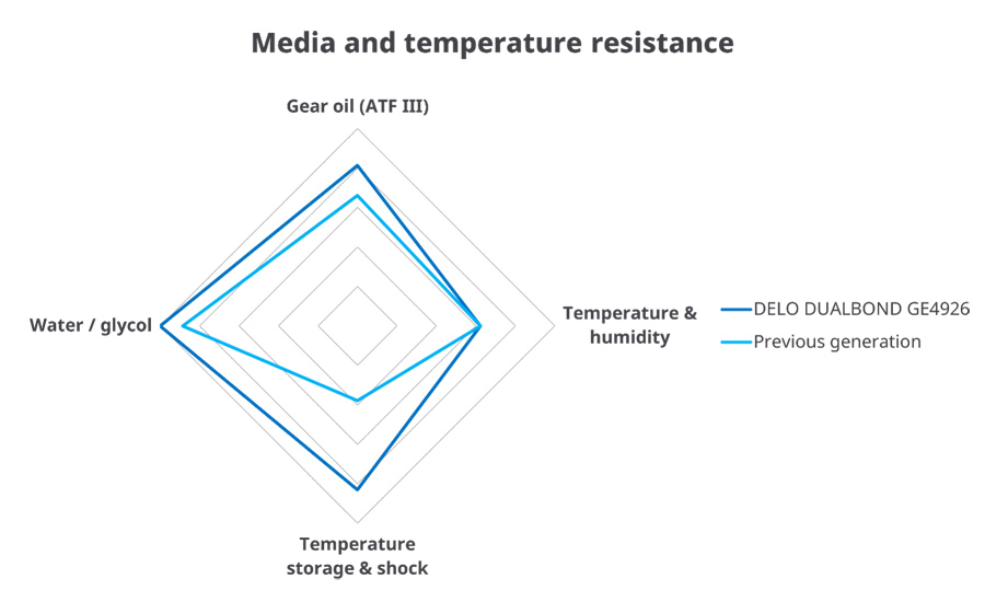 Radar chart comparing adhesive resistance to gear oil, water and glycol, temperature and humidity, and thermal shock between two adhesive formulations.