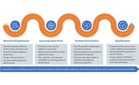 adhesive sourcing process