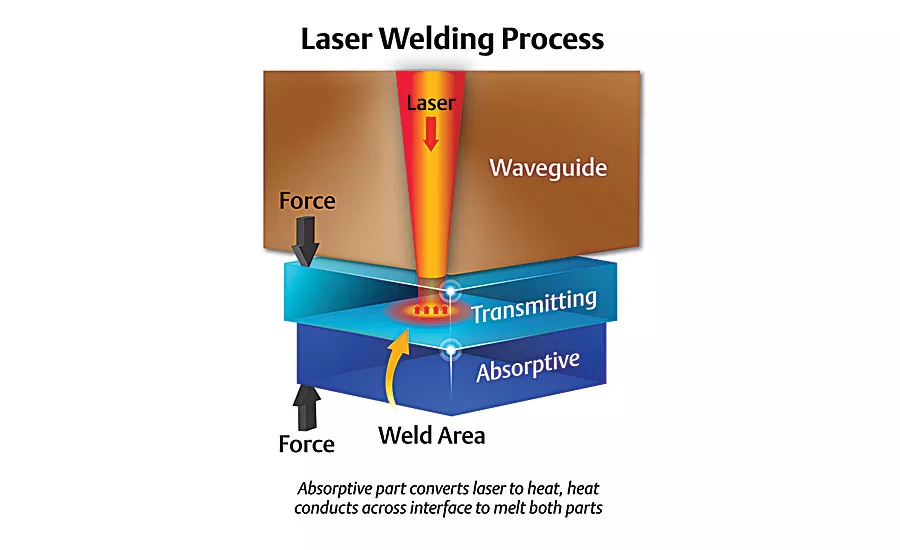 Lasers ensure particulate-free joining of plastic parts.