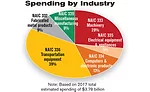 ASSEMBLY Capital Spending Report: Capital Spending to Increase