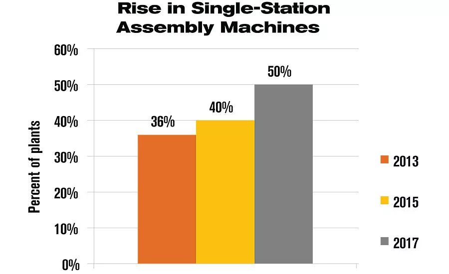ASSEMBLY Capital Spending Report: Capital Spending to Increase