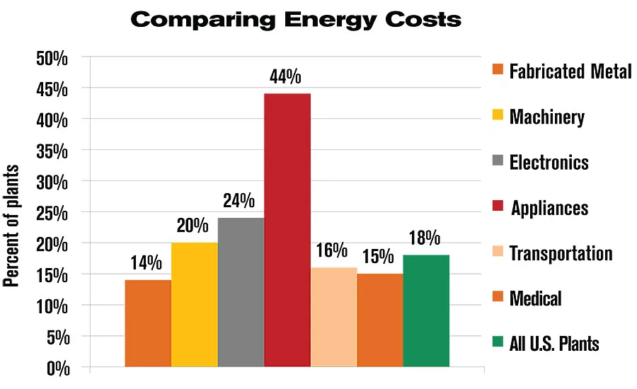 ASSEMBLY Capital Spending Report: Capital Spending to Increase