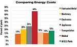 ASSEMBLY Capital Spending Report: Capital Spending to Increase