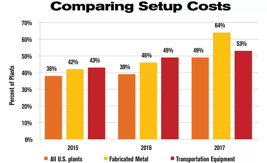 ASSEMBLY Capital Spending Report: Capital Spending to Increase