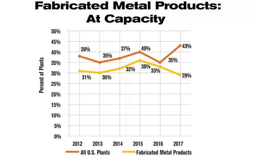 ASSEMBLY Capital Spending Report: Capital Spending to Increase