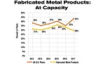 ASSEMBLY Capital Spending Report: Capital Spending to Increase