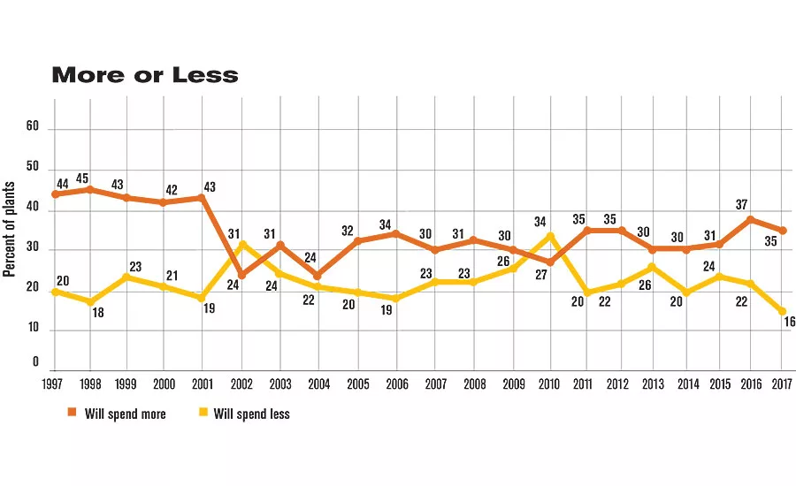 ASSEMBLY Capital Spending Report: Capital Spending to Increase
