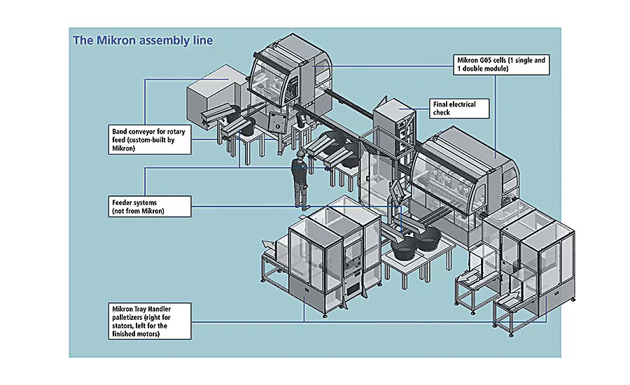 Automated system assembles stepper motors for Tier 1 supplier