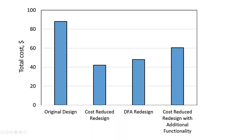 Countering Old-School Views on Design