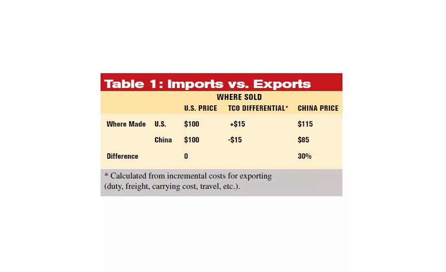 imports ve expots comparing us and china