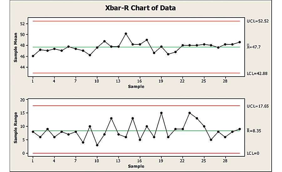 Statistical Process Control Charts