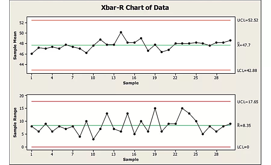 Statistical Process Control of Torque Data on Assembly Lines
