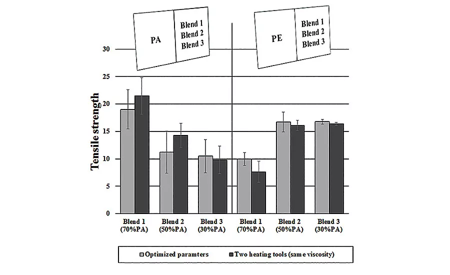 Welding Incompatible Thermoplastics