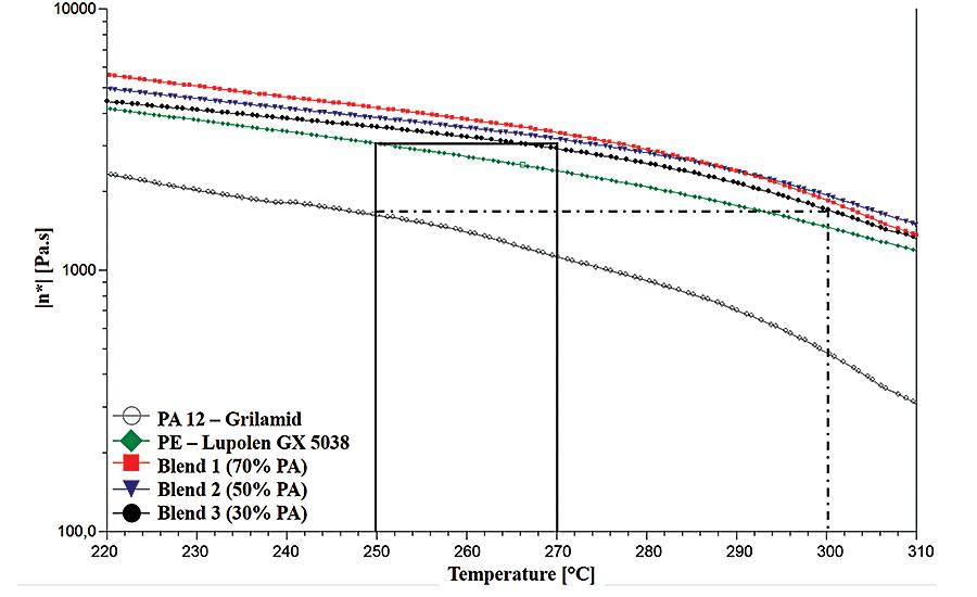 Plastic Welding Temperature Chart