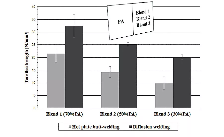 Welding Incompatible Thermoplastics