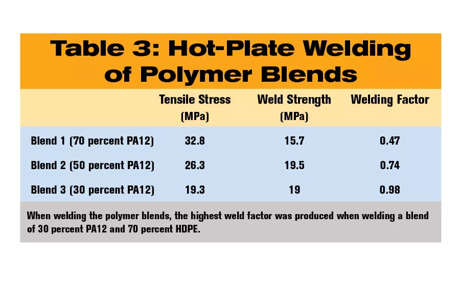 Welding Incompatible Thermoplastics