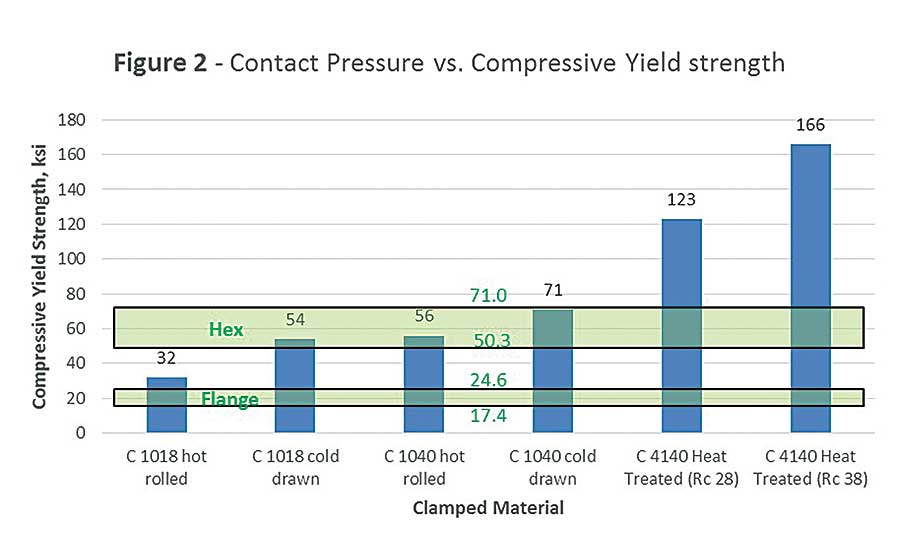 Bolt Clamping Force Chart