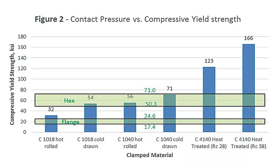 Analyzing Bolted Joints for Clamp Load and Joint Stress