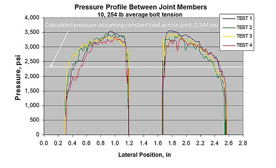 Bolt Proof Load Chart