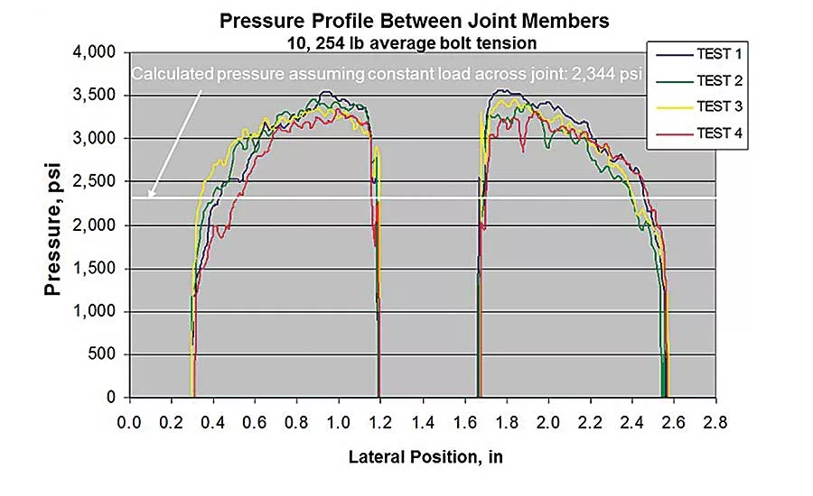 Analyzing Bolted Joints for Clamp Load and Joint Stress