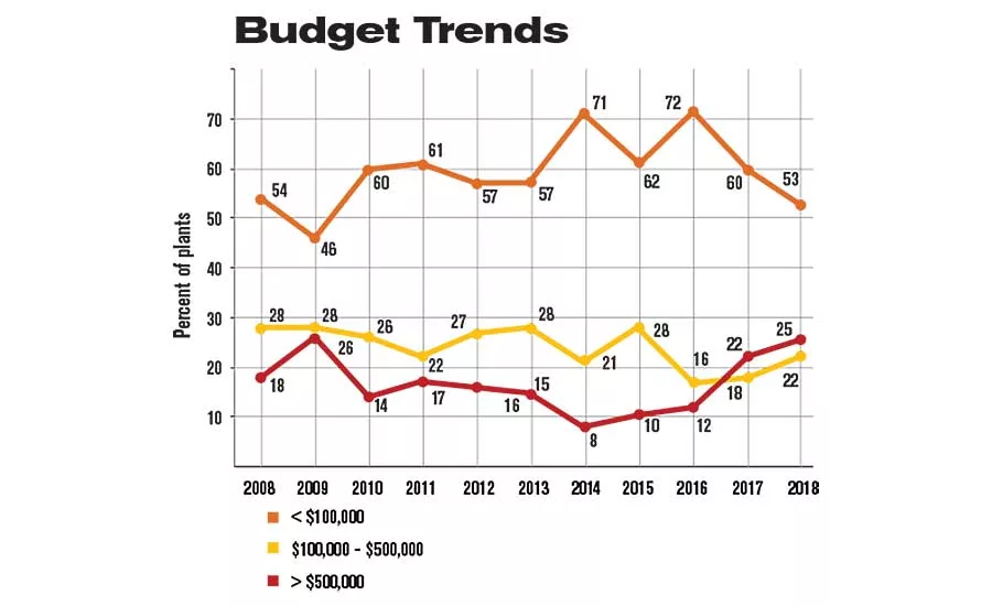 ASSEMBLY Capital Spending Report: Capital Spending to Increase