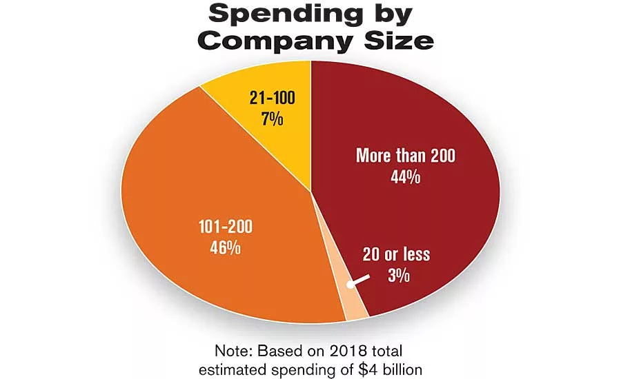 ASSEMBLY Capital Spending Report: Capital Spending to Increase